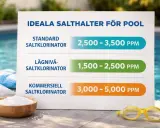 Information om ideala salthalter för pooler. Att ha fel salthalt kan vara en av nackdelarna med saltvattenpool.
