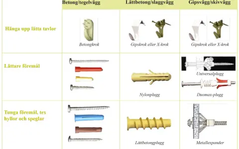 Tabell visar olika typer av plugg och fästen för olika väggmaterial, som betong och gips.