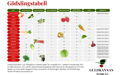 Tabell visar gödsling för gurka och andra grödor. Guldvatten till gurka rekommenderas.