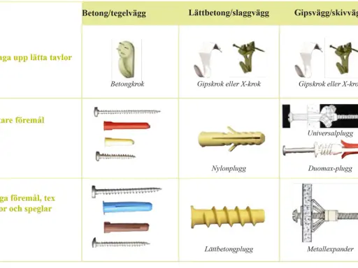 Tabell visar olika typer av plugg och fästen för olika väggmaterial, som betong och gips.
