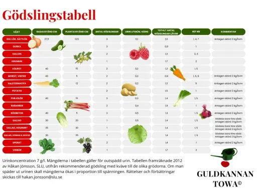 Tabell visar gödsling för gurka och andra grödor. Guldvatten till gurka rekommenderas.