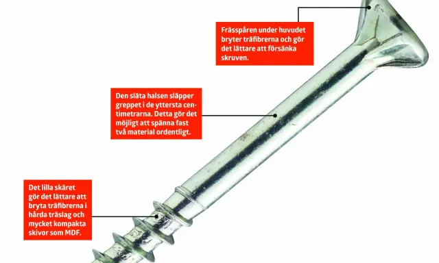 Detaljerad bild av en skruv som visar hur dess olika delar, som frässpår och skär, underlättar infästning i olika material.