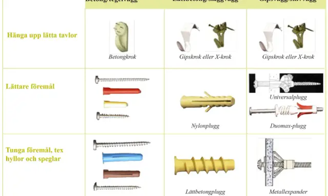 Tabell visar olika typer av plugg och fästen för olika väggmaterial, som betong och gips.