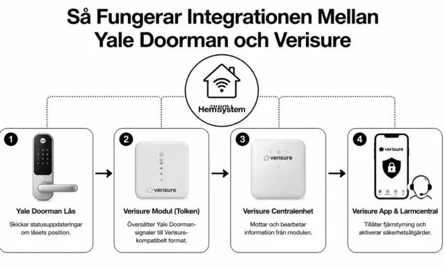 Diagram visar hur Yale Doorman integreras med Verisure. Yale Doorman skickar signaler via en modul och centralenhet till Verisure App för fjärrstyrning.