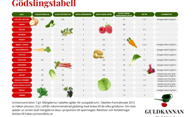 Tabell visar gödsling för gurka och andra grödor. Guldvatten till gurka rekommenderas.