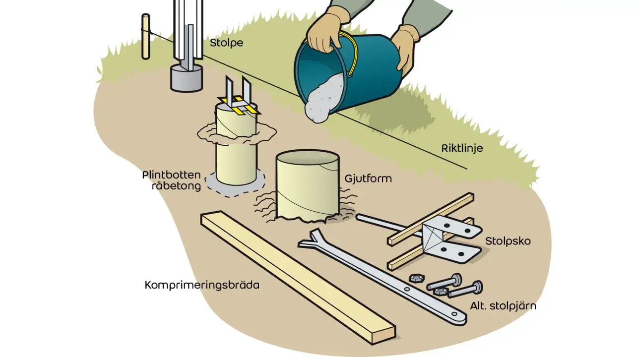 Illustration visar hur man gjuter plintar för att bygga carport på plintar. Betong hälls i gjutformar runt stolpar.